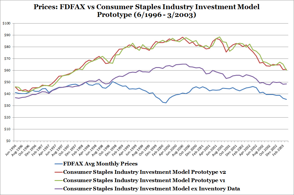 FDFAX vs Consumer Staples Industry Investment Model