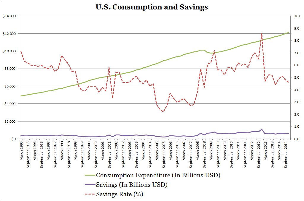 U.S. Consumption and Savings