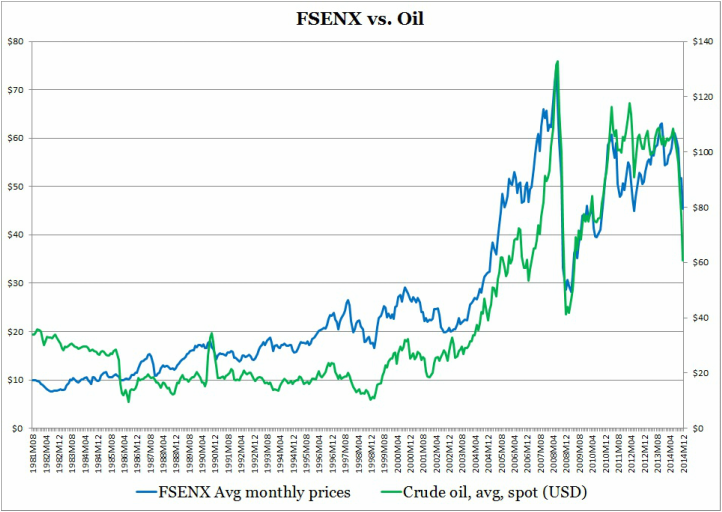 FSENX vs Oil