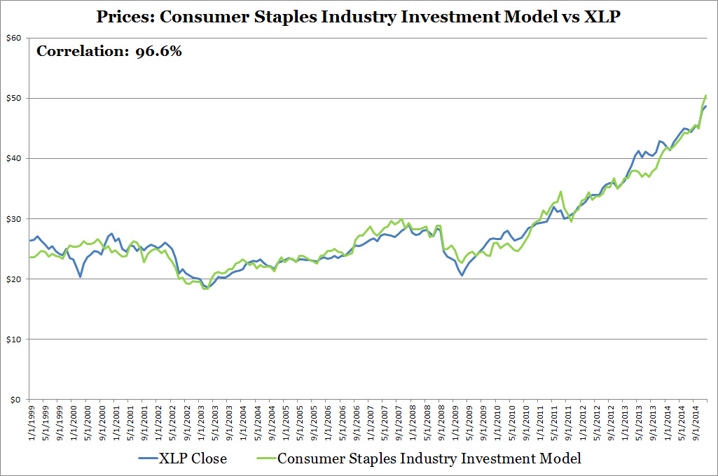 Prices: Consumer Staples Industry Investment Model vs Consumer Staples Select Sector SPDR ETF (XLP)