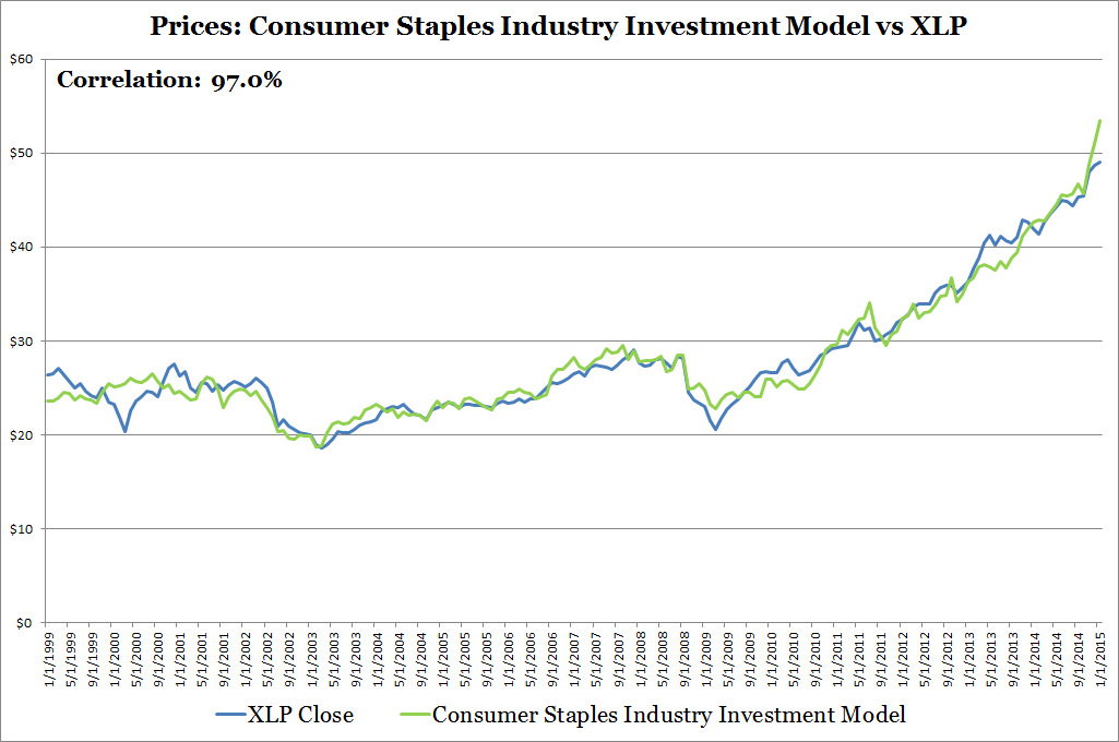 Prices: Consumer Staples INdustry Investment Model vs XLP
