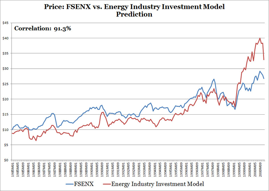 Energy Industry Investment Model Backtesting Results