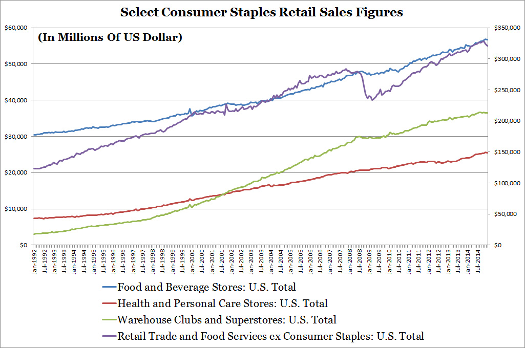 Select Consumer Staples Retail Sales Figures
