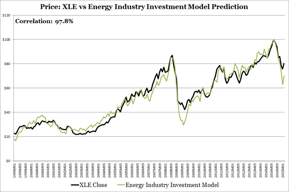 XLE vs Energy Industry Investment Model