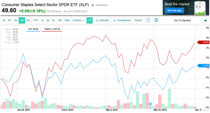 XLP and S&P 500 struggling for direction