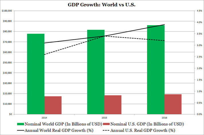 GDP Growth: World vs U.S.