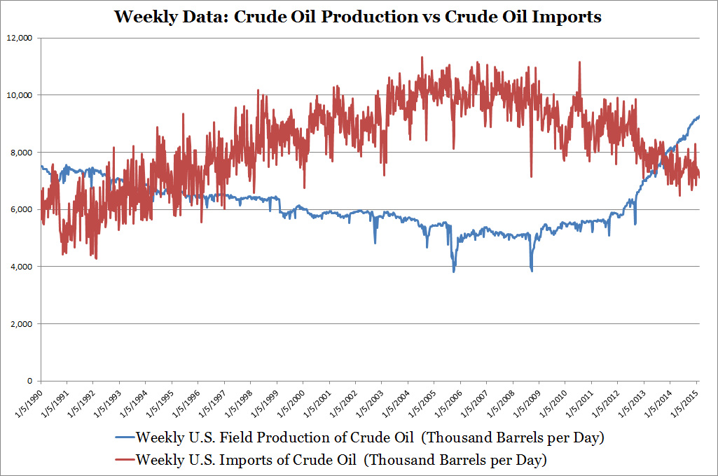Weekly Data: Crude Oil Production vs Crude Oil Imports