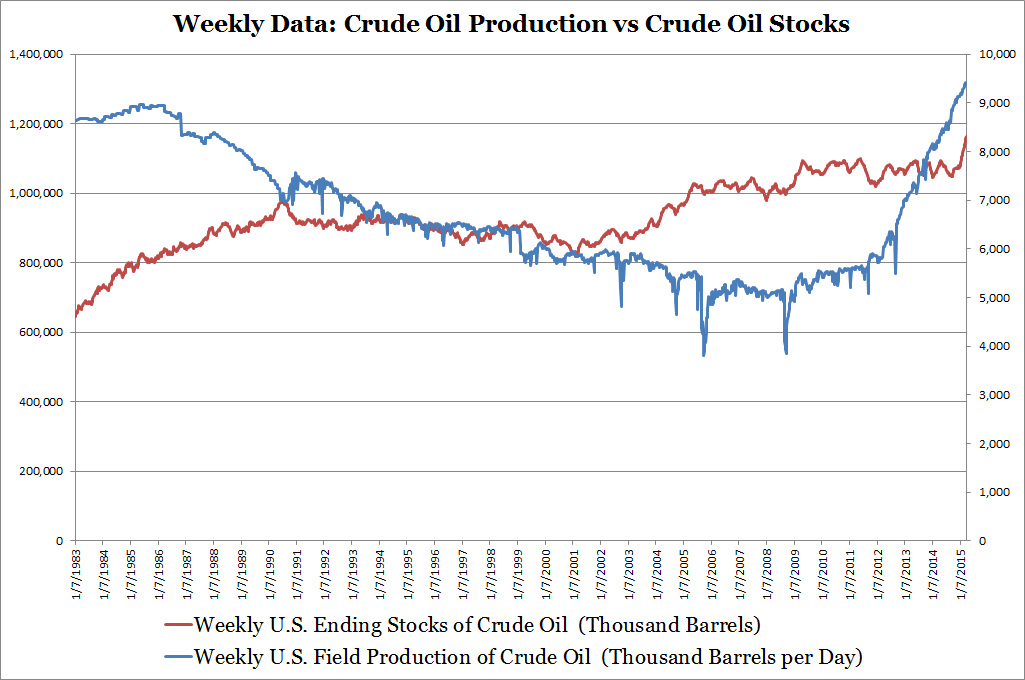 Crude Oil Production and Stocks