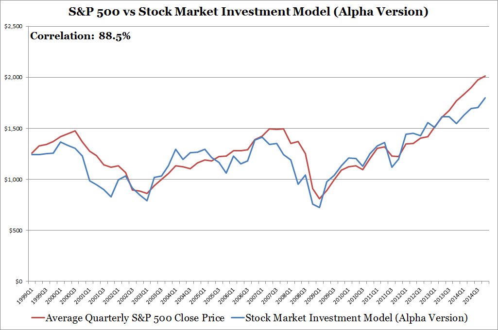 S&P 500 vs Stock Market Investment Model (Alpha Version)