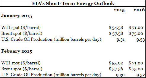 EIA's Short-Term Energy Outlook