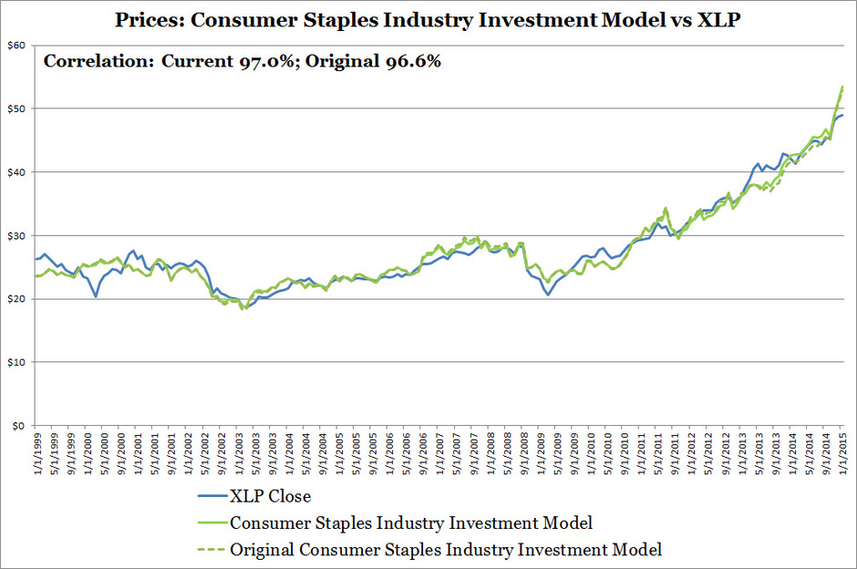XLP vs Consumer Staples Investment Model