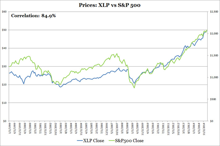 Prices: XLP vs S&P 500