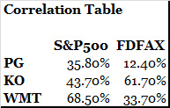 Correlation Table PG, KO, WMT, S&P500, FDFAX