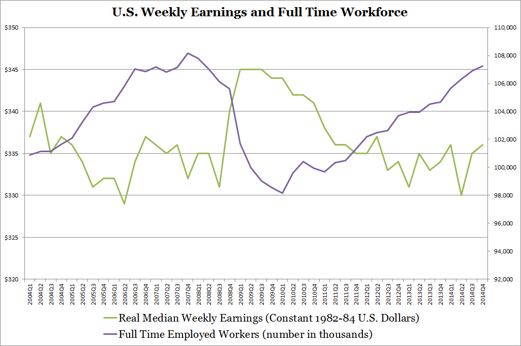U.S. Weekly Earnings and Full Time Workforce