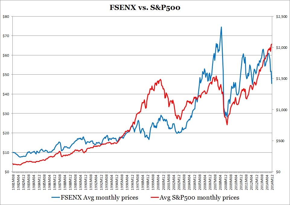 FSENX vs S&P500