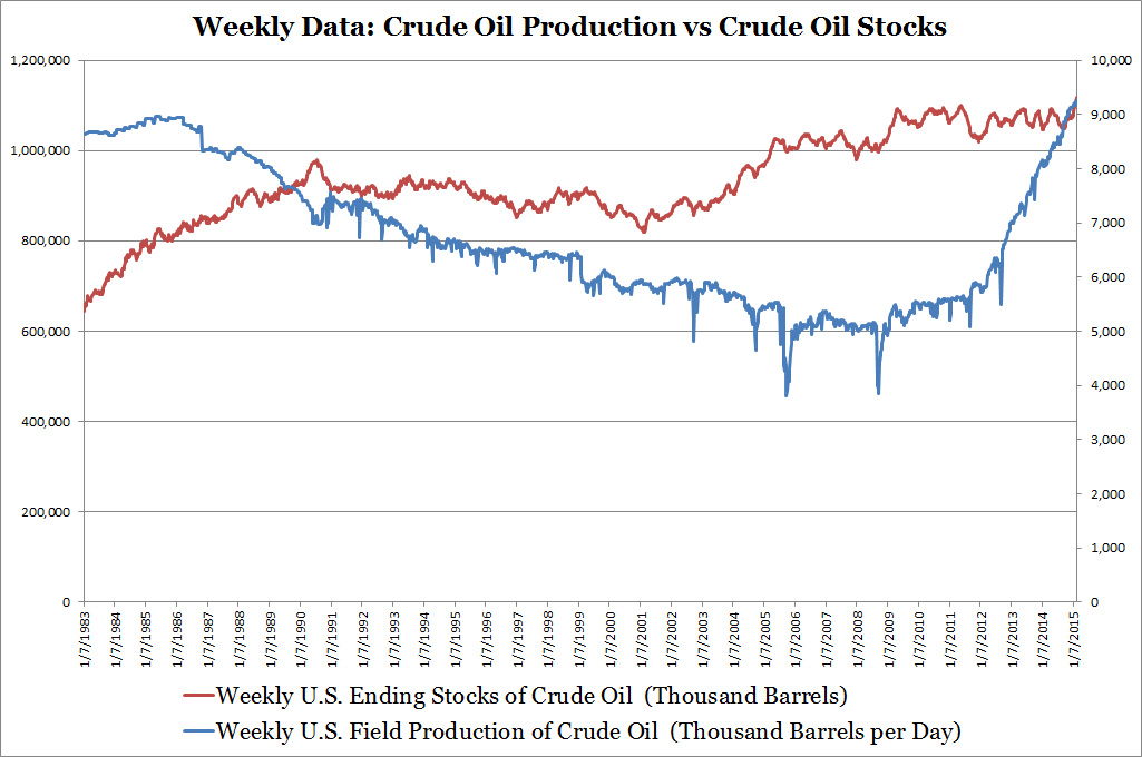Weekly Data: Crude Oil Production vs Crude Oil Stocks