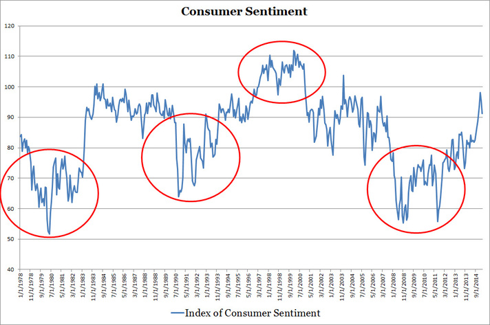 Consumer Sentiment Index - Historical Graph
