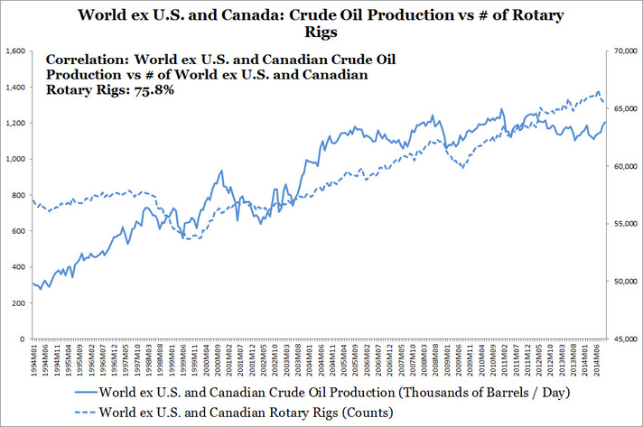 World ex U.S. and Canada: Crude Oil Production vs # of Rotary Rigs