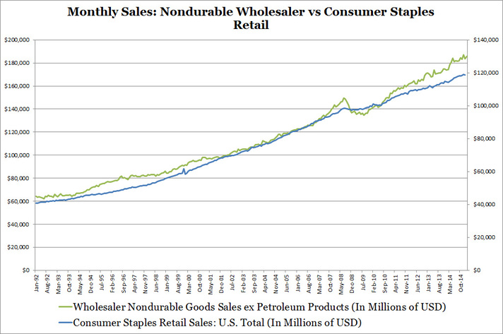 Monthly Sales: Nondurable Wholesaler vs Consumer Staples Retail