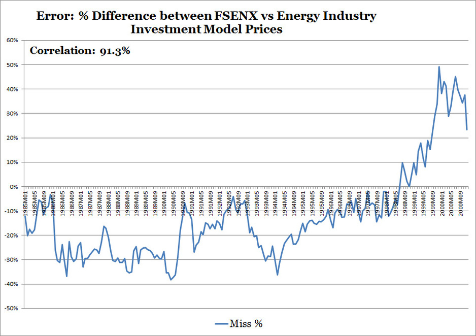 Energy Industry Investment Model Backtesting Misses