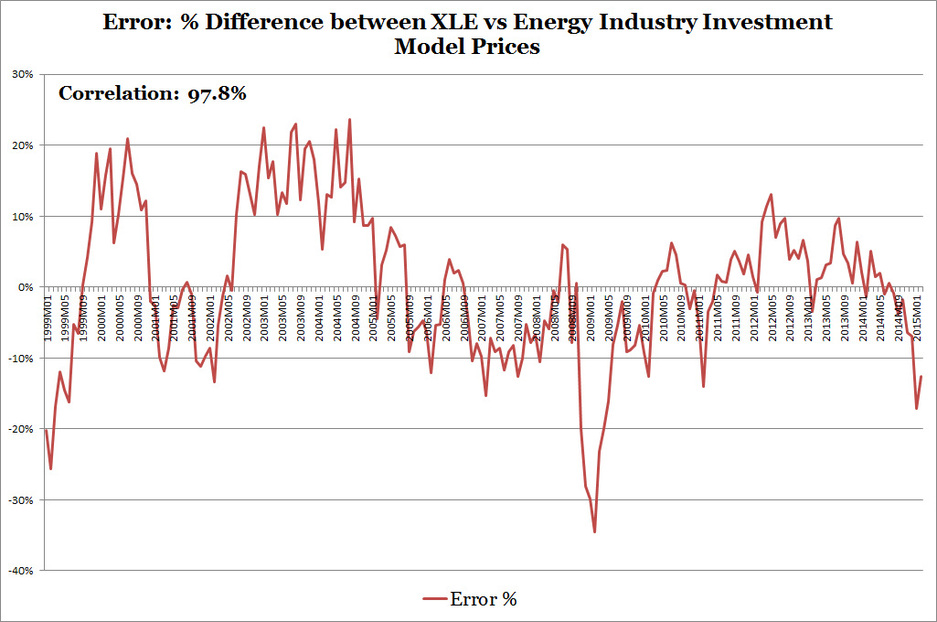 Energy Industry Invesment Model vs Energy Select Sector SPDR ETF Misses