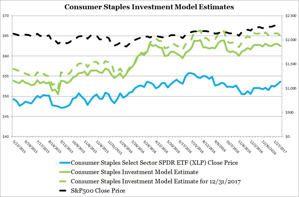 Consumer Staples Estimate 11-6-2015